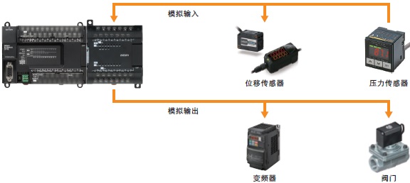 CP1E 特点 36 